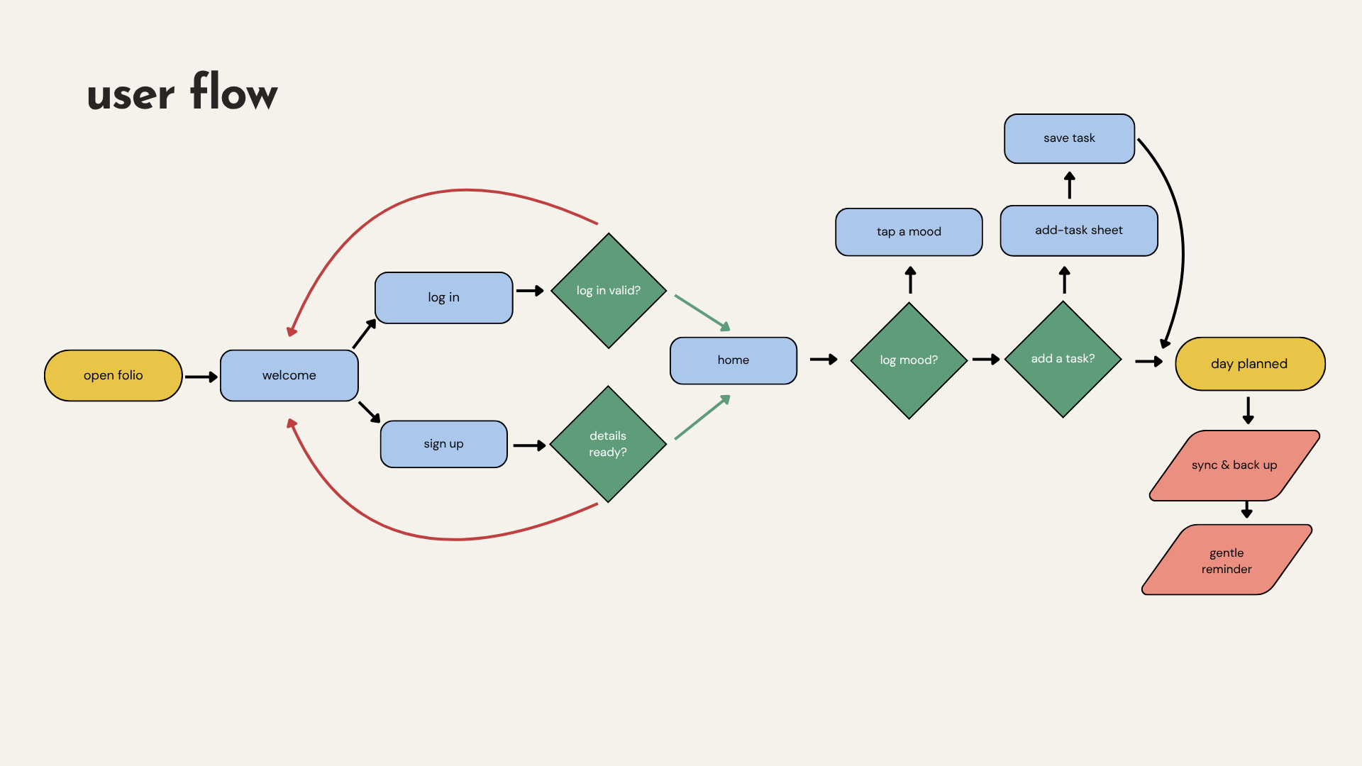 Folio user flow — open Folio, welcome, log in or sign up, home, log mood, add task, day planned, sync and gentle reminder